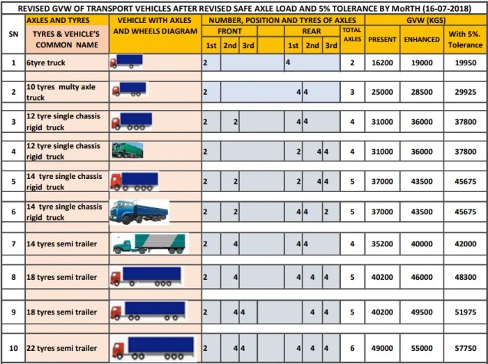 Axle load gvw transport revised