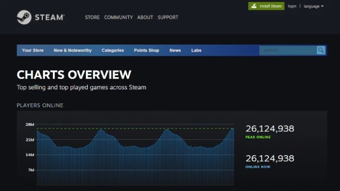 Players active lowest since number steam charts steamcharts